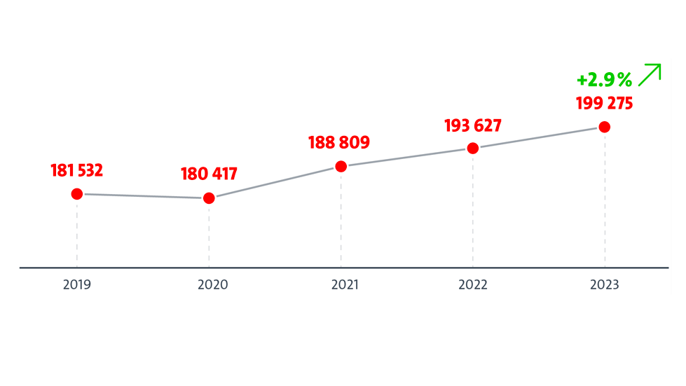 A graph depicting a steady upward trend in patent applications from 2019 to 2023. Key points include:  2019: 181,532 patents. 2020: Slight dip to 180,417 patents. 2021: Rebound to 188,809 patents. 2022: Further increase to 193,627 patents. 2023: 199,275 patents
