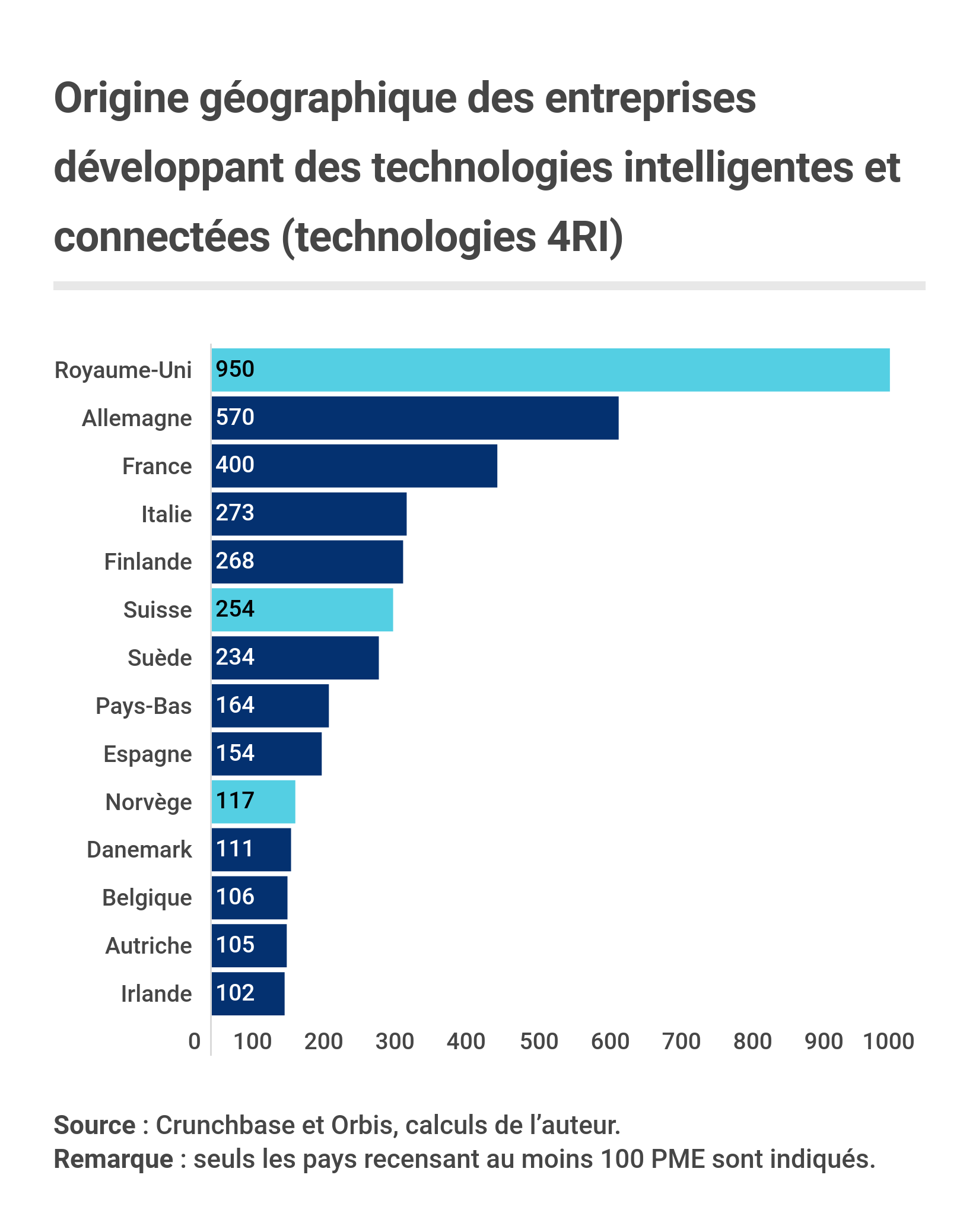 Graphique: La France en retard sur les objets connectés