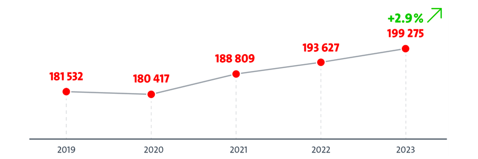 A graph depicting a steady upward trend in patent applications from 2019 to 2023. Key points include:  2019: 181,532 patents. 2020: Slight dip to 180,417 patents. 2021: Rebound to 188,809 patents. 2022: Further increase to 193,627 patents. 2023: 199,275 patents