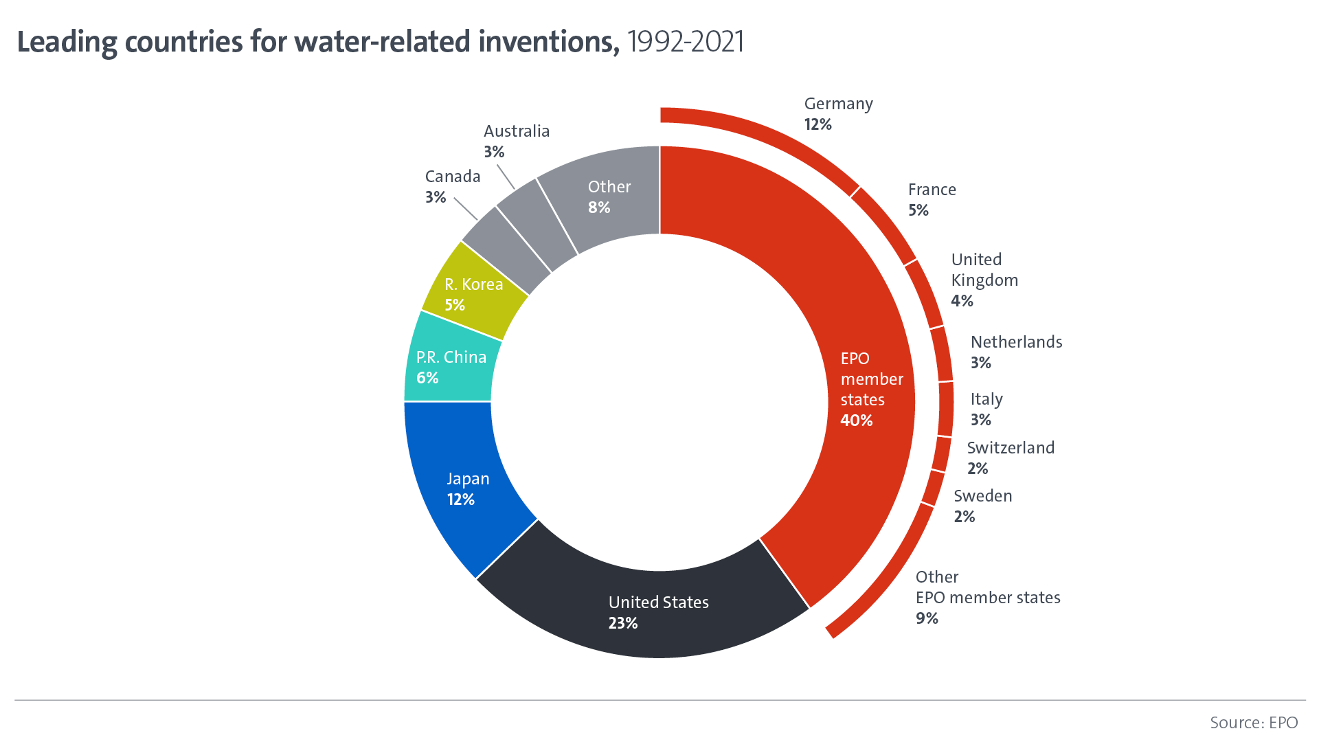 Leading countries for water-related inventions, 1992-2021