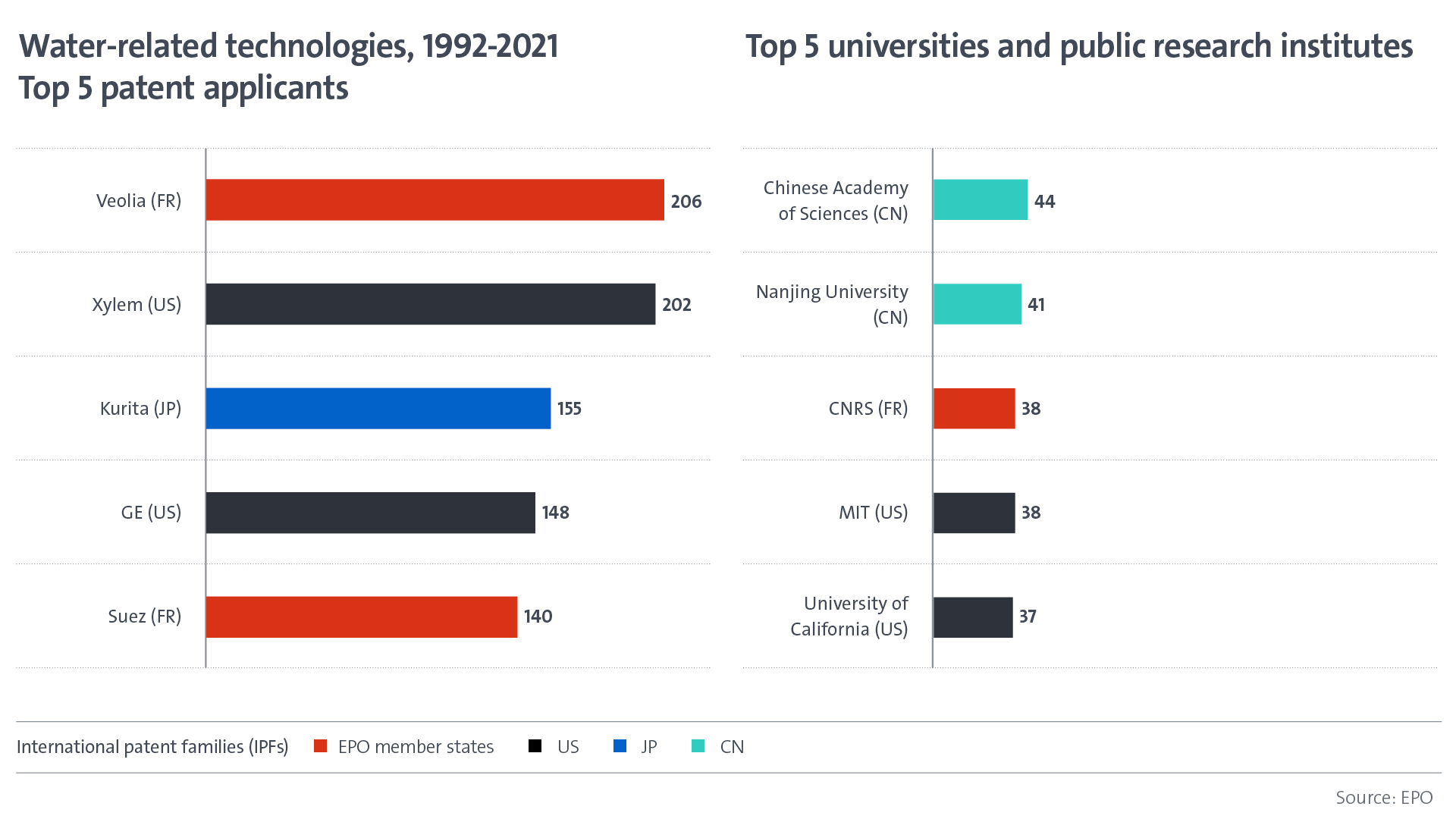 Water related technologies, 1992-2021 - Top 5 patent applicants, universities and research institutes