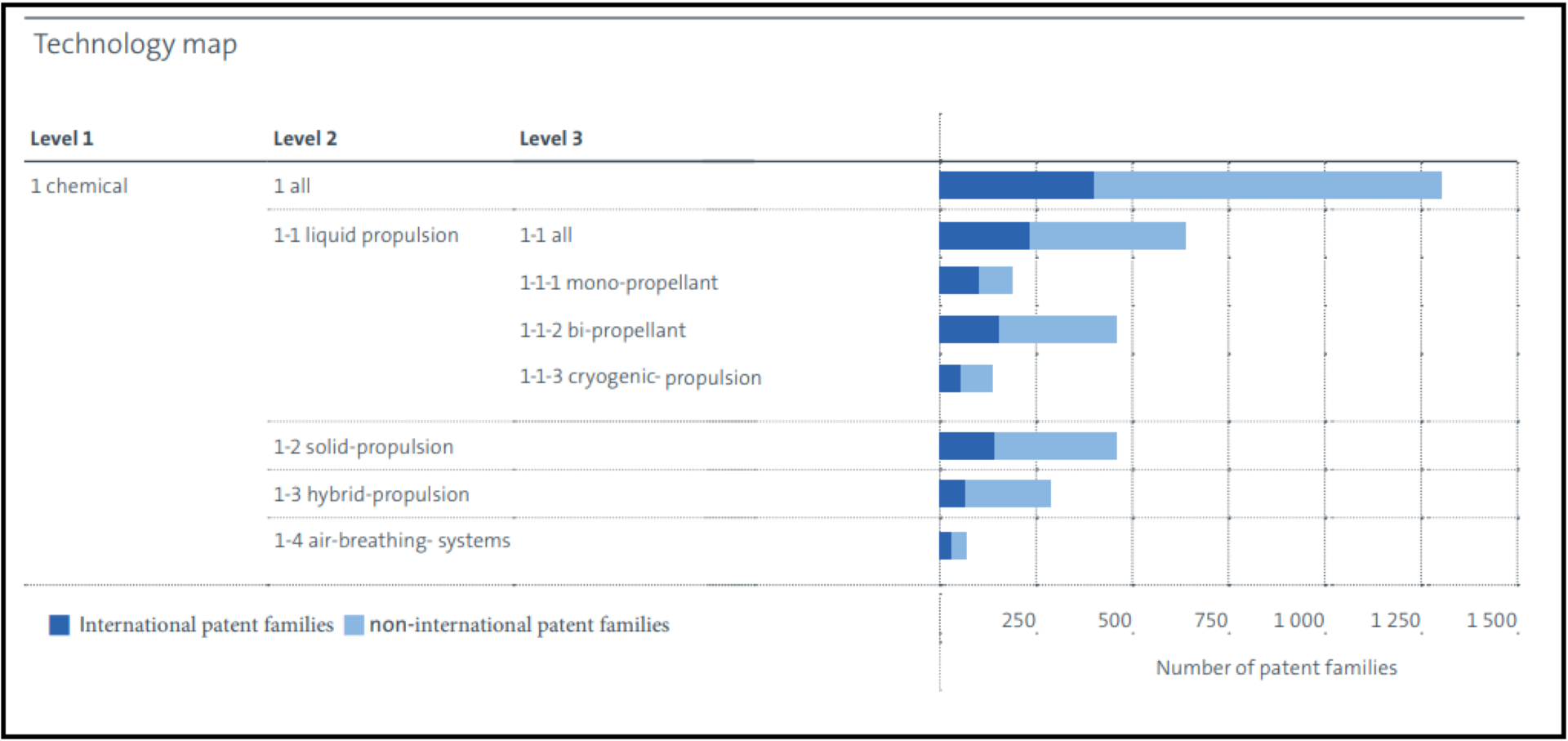 Table showing a technology map for chemical propulsion systems for space for selected applicant countries. 