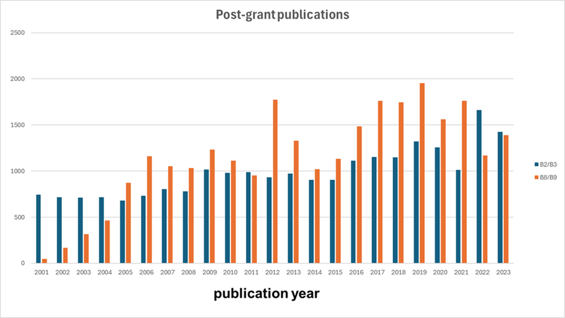 Number of B2/B3 and B8/B9 publications by publication year  
