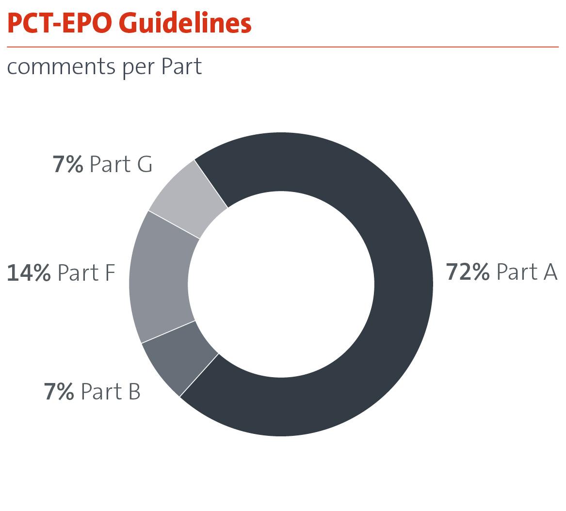 Evaluation Of The Feedback On The Guidelines 2023 | Epo.org