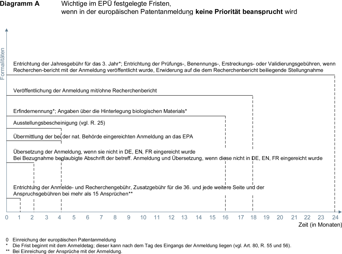 Die Diagramme berücksichtigen nicht die für eine europäische Teilanmeldung und eine nach...