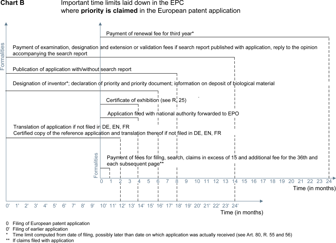 Annex IV Time limits 
Charts showing time limits to be met by applicants 
The EPC provides for...