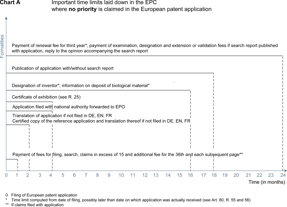 Annex IV Time limits 
Charts showing time limits to be met by applicants 
The EPC provides for...