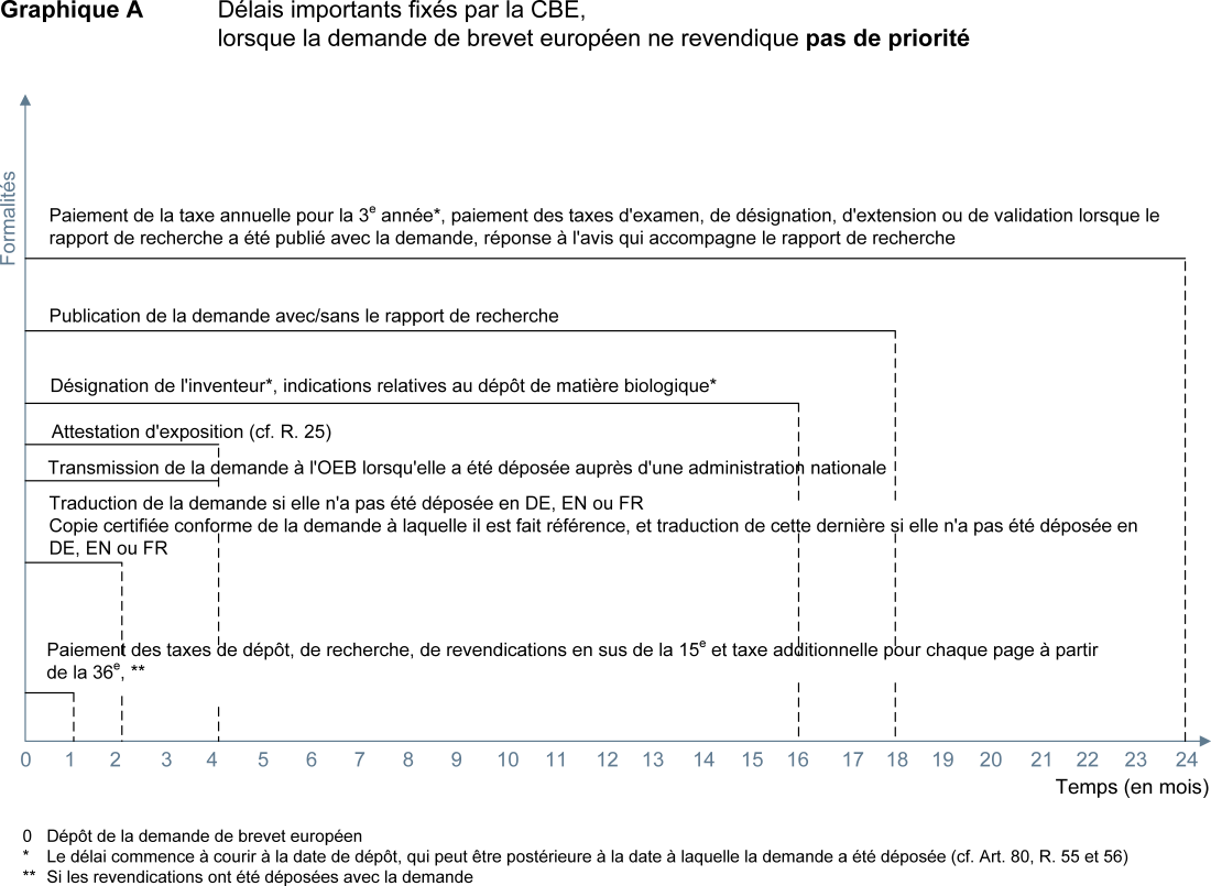 Annexe IV Délais 
Graphiques des délais à respecter par le demandeur 
Parmi les délais prévus par...