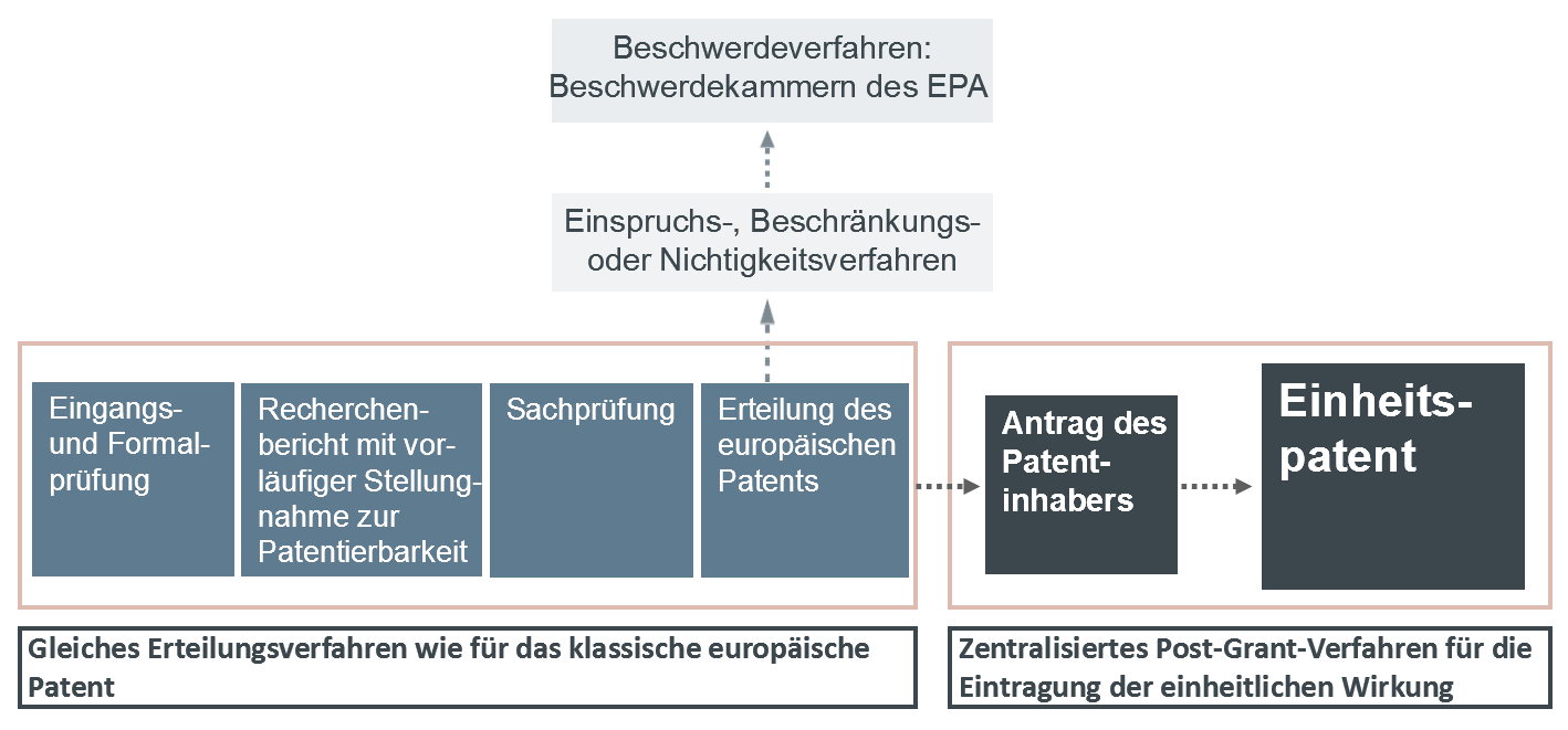 Die Architektur des Einheitspatents
20Ein Einheitspatent ist ein "europäisches Patent mit...