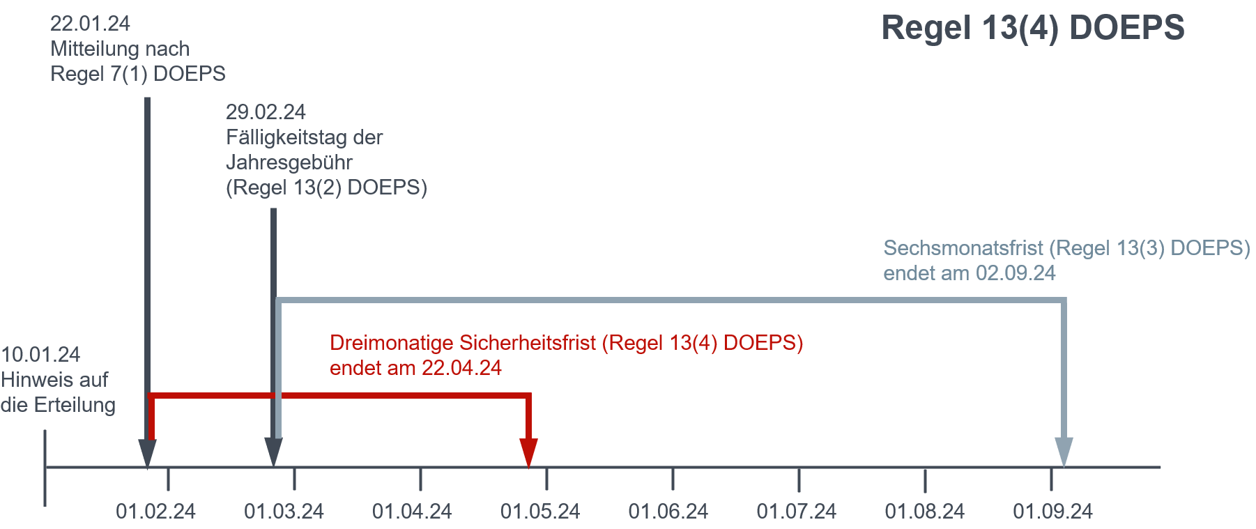 Dreimonatige Sicherheitsfrist nach Regel 13 (4) DOEPS
111Wird eine Jahresgebühr für ein...