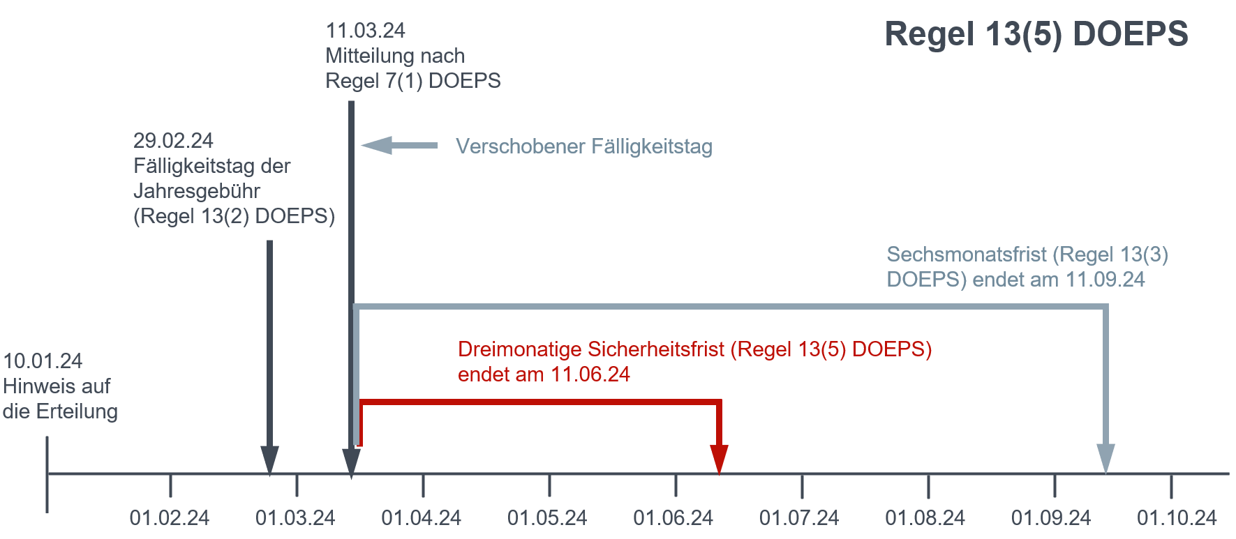 Fälligkeit von Jahresgebühren zwischen der Erteilung des europäischen Patents und der Eintragung...