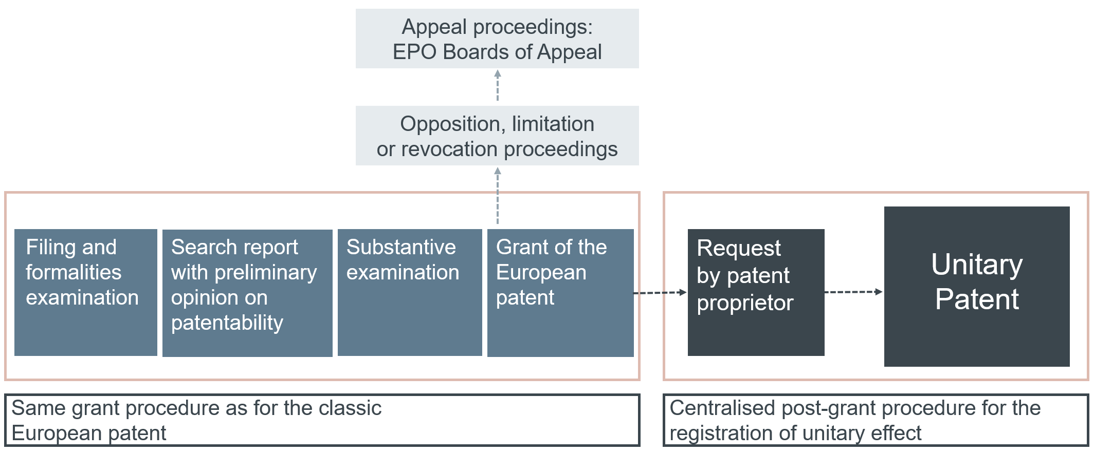 The Unitary Patent architecture
20A Unitary Patent is a "European patent with unitary effect",...