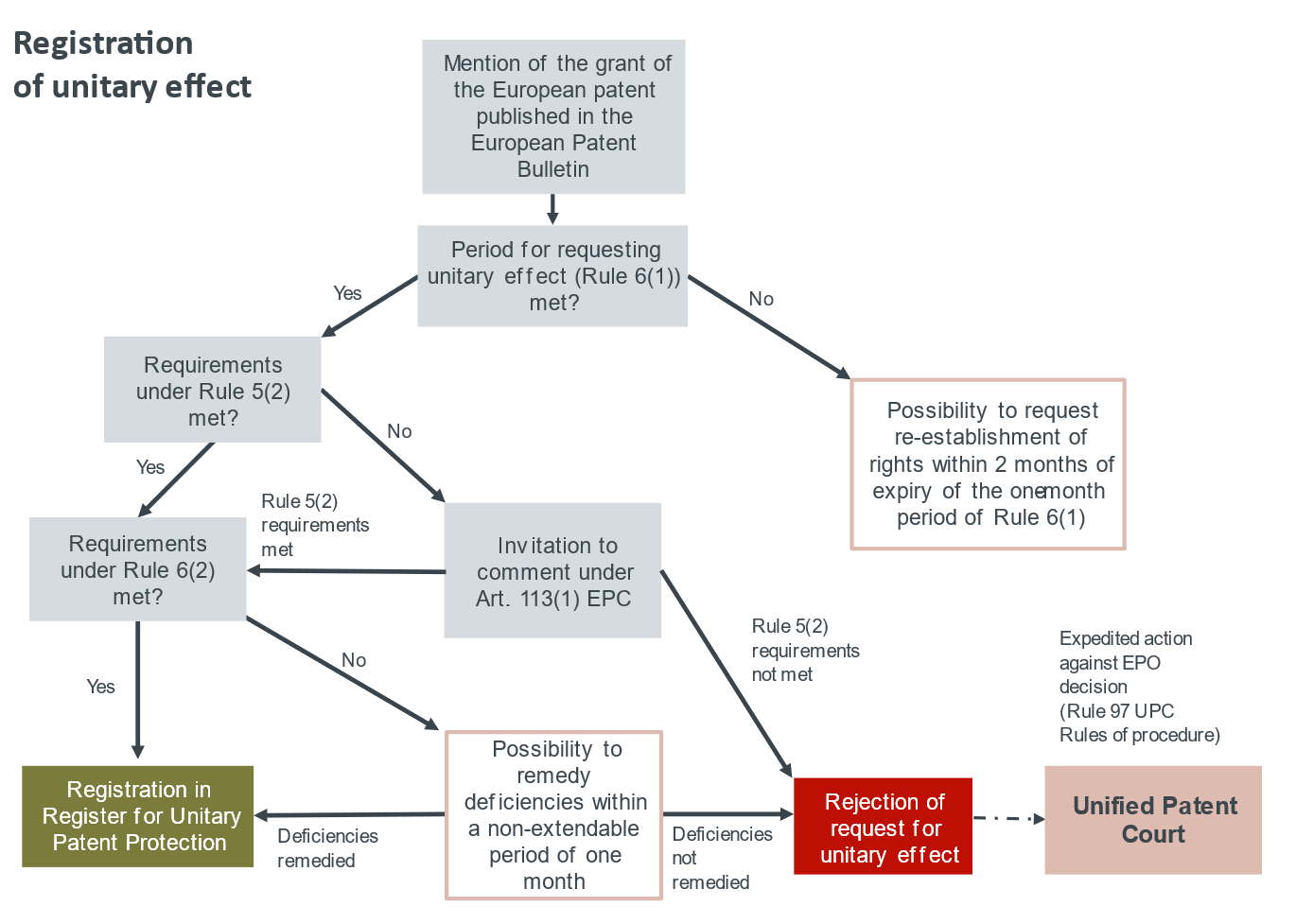 IV.Examination of the request for unitary effect by the EPO 
77If you meet the Rule 5(2) UPR...