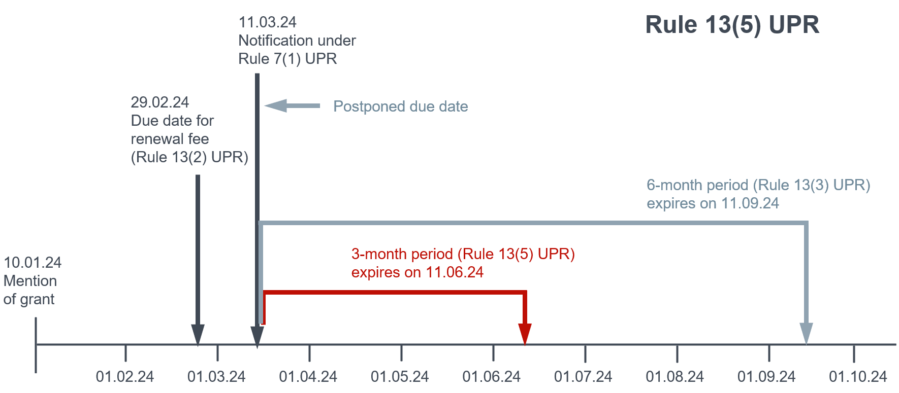 Renewal fee falling due between the grant of the European patent and the registration of unitary...