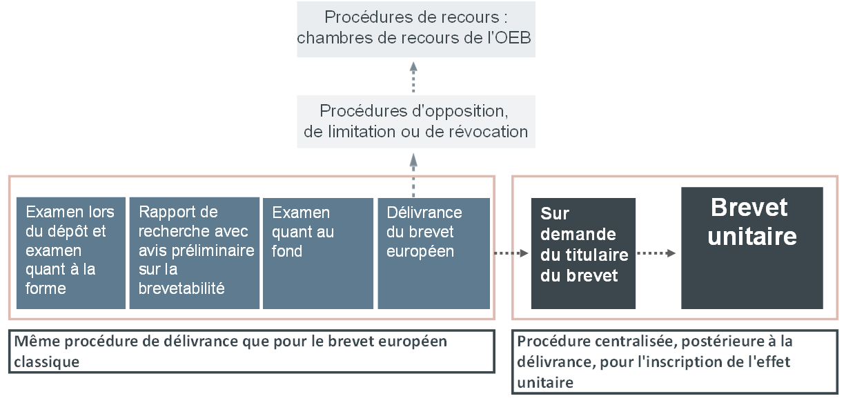 Architecture du brevet unitaire
20Le brevet unitaire est un "brevet européen à effet unitaire", à...