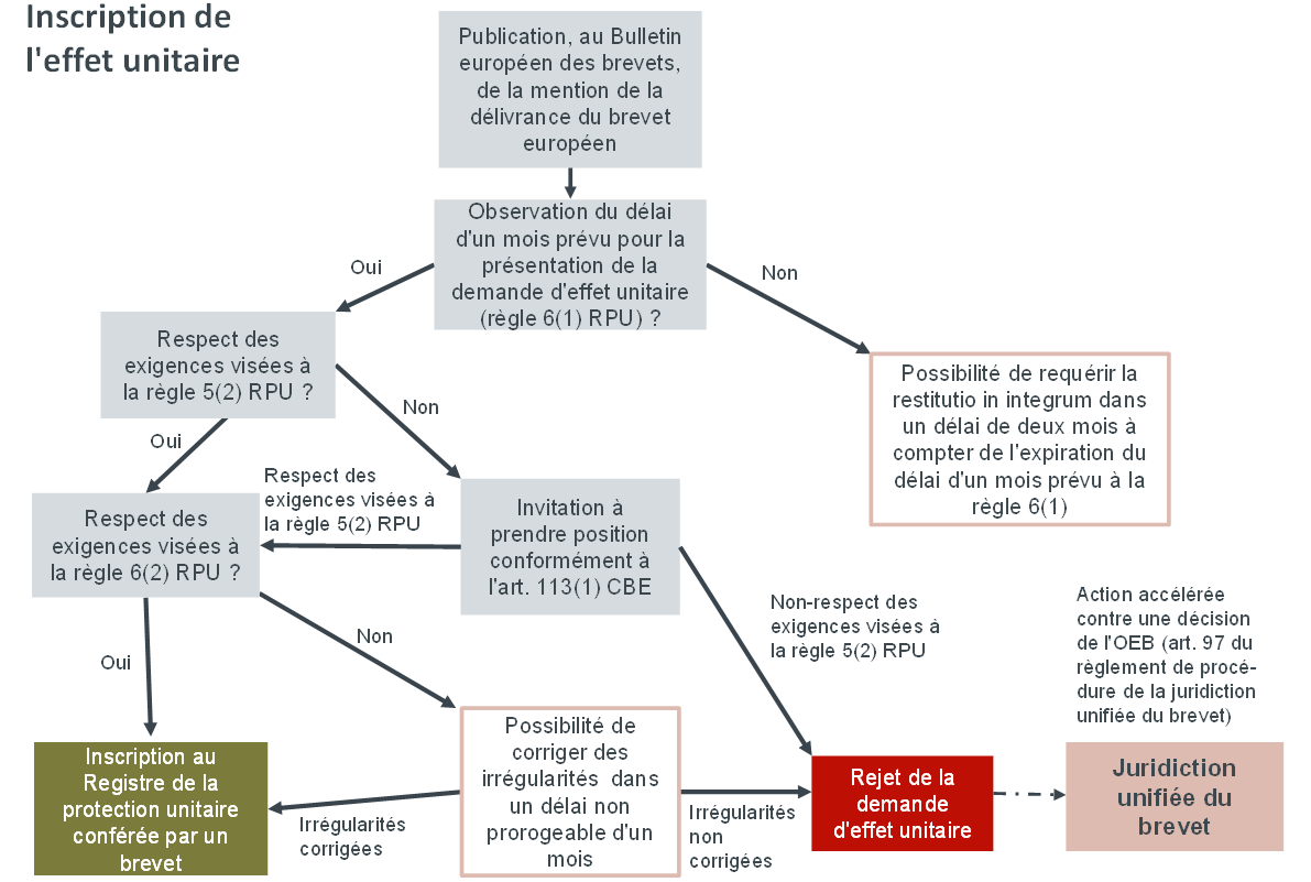 IV.Examen de la demande d'effet unitaire par l'OEB 
77S'il est satisfait à l'exigence visée à la...