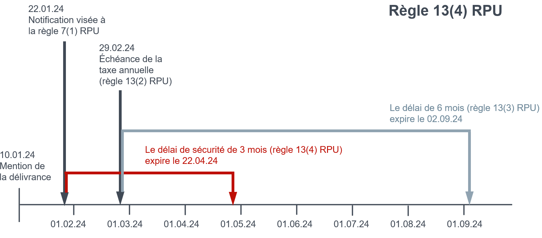 Délai de sécurité de trois mois prévu à la règle 13(4) RPU
111Si une taxe annuelle due au titre...