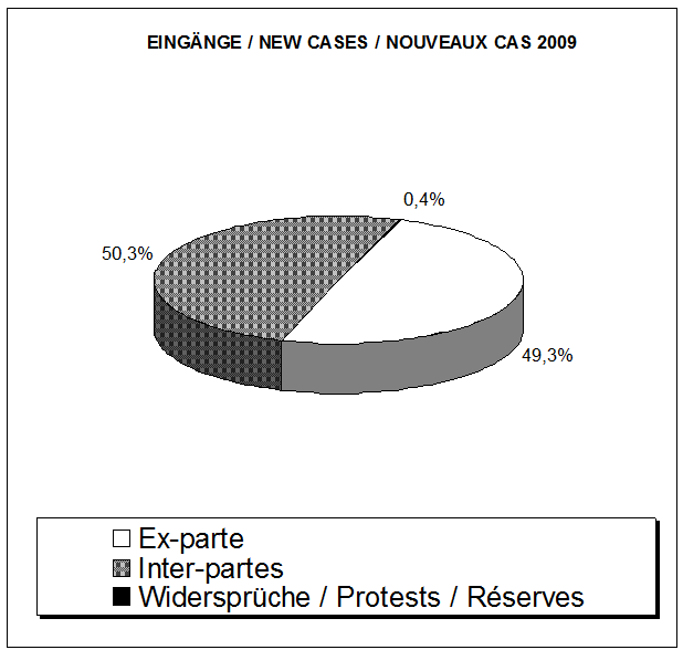 3. Autres indications concernant les activités des chambres de...