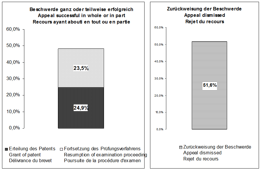 En ce qui concerne les recours réglés opposant deux parties, 76 % ont été tranchés à l'issue d'un...