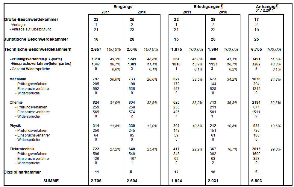 2.2 Geschäftslage der Beschwerdekammern in den letzten 5...