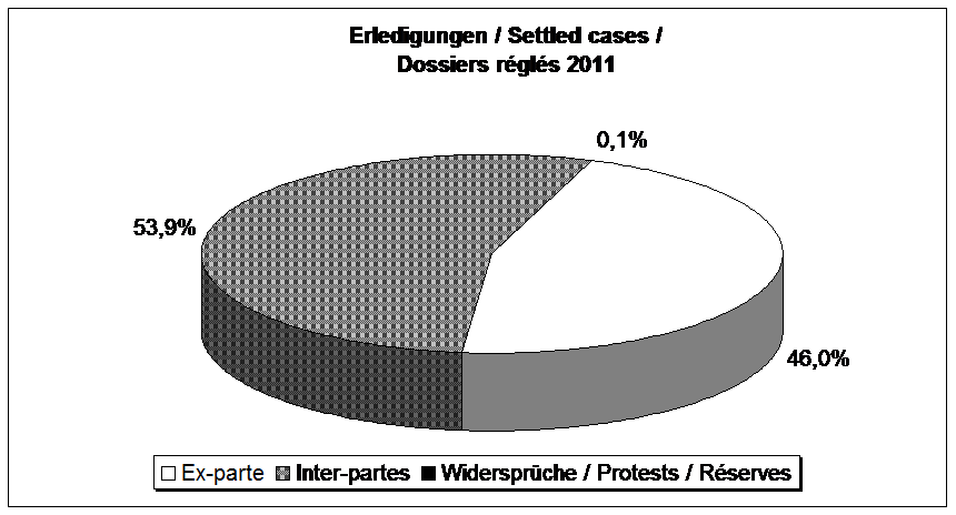 2.2 Geschäftslage der Beschwerdekammern in den letzten 5...