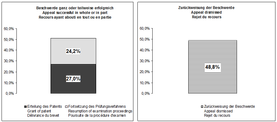 Von den erledigten zweiseitigen Beschwerden wurden 69 % nach einer materiellrechtlichen Prüfung...